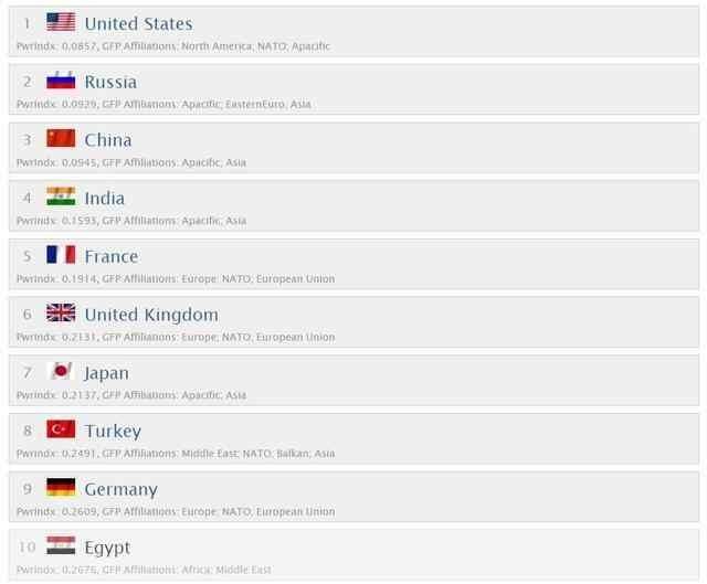 印度公布世界各国军事实力最新排名,看到这个