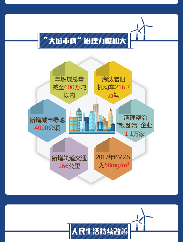 图解北京这五年 我们更有获得感 新时代 第5张 图解北京这五年 我们更有获得感 新时代 第5张