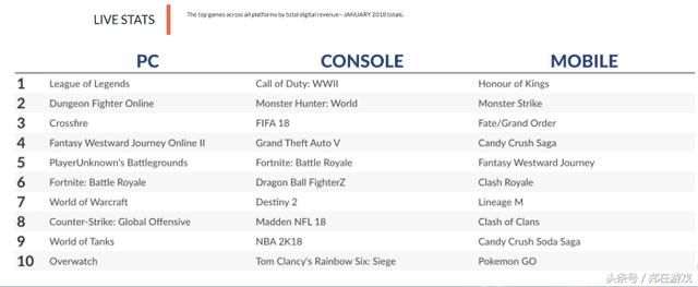 全球1月份游戏消费排行榜 PC端绝地求生第五