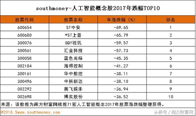 人工智能上市公司2017年涨跌幅排名