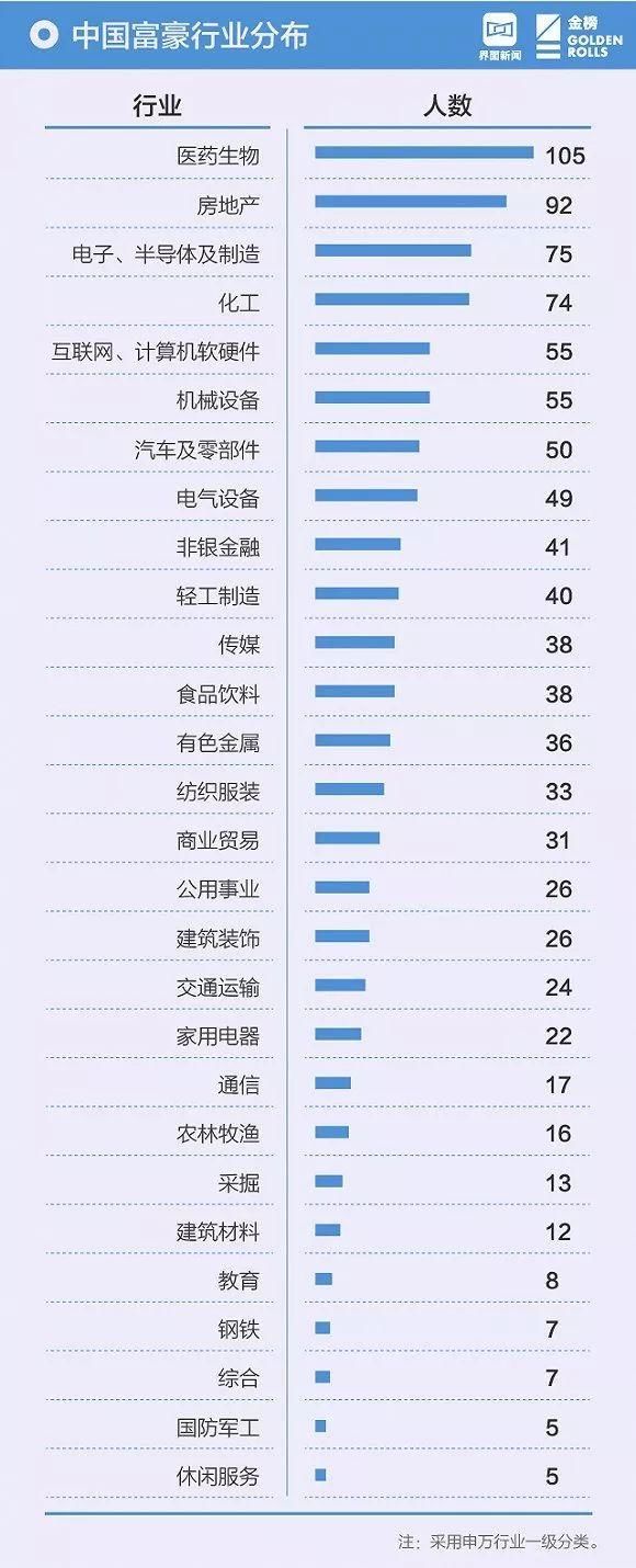最新!2018中国富豪排行榜出炉,山西富豪前五名