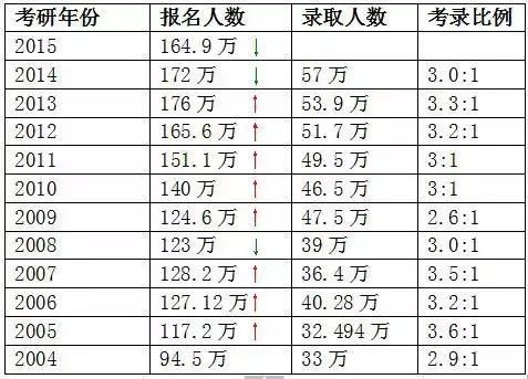 考研真的比高考難十萬八千倍?