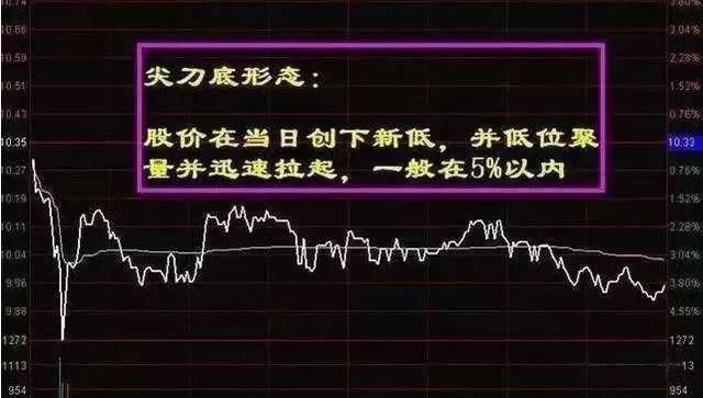 新手入门基础知识:如何看分时图买股票?