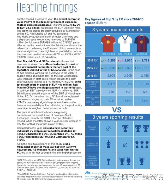 2018年欧洲足球俱乐部估值排行榜,曼联皇马巴