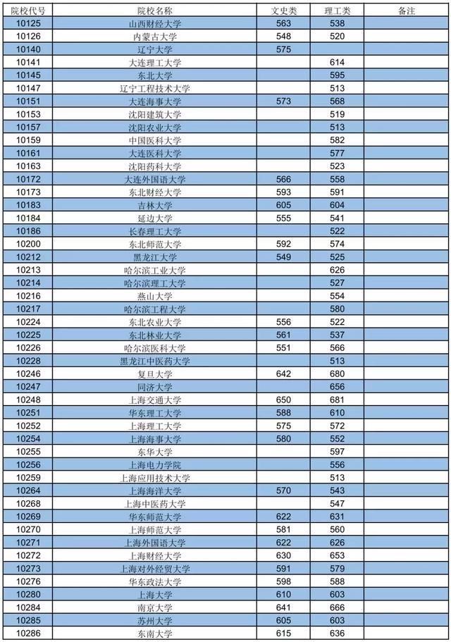 2018广西高考一本投档线率先出炉,过了投档线