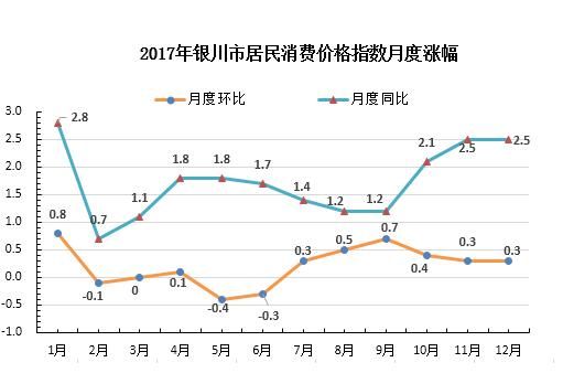 2017年宁夏银川统计公报:GDP总量1803亿 总