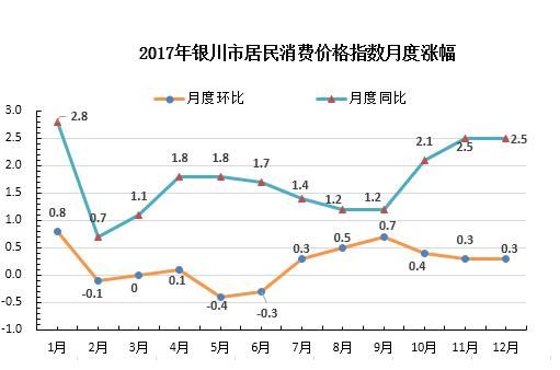 2017年宁夏银川统计公报:GDP总量1803亿 总