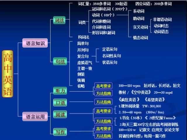 英語語法思維導圖,學霸們都在用!