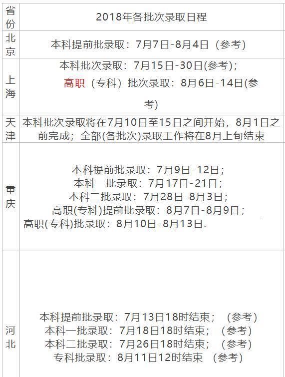 2018年各省高考各批次时间录取预测,你的录取