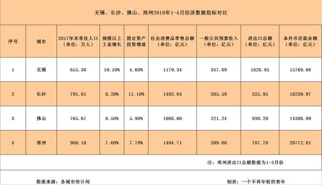 无锡、长沙、佛山、郑州2018年1-4月经济数据