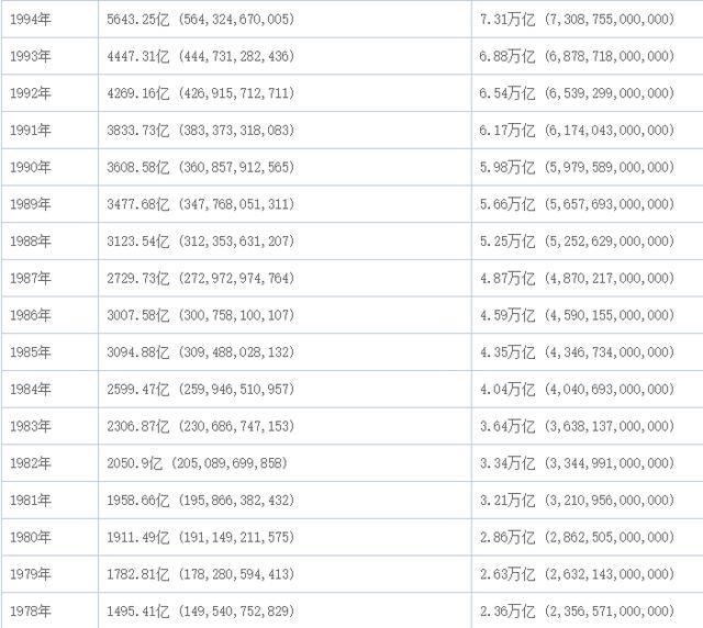 中国GDP达到美国65%,从没如此接近!附1978年