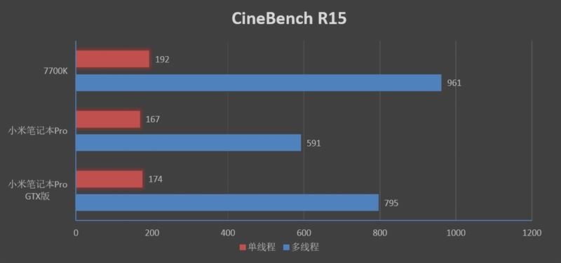 的不止是GTX1050!小米笔记本Pro GTX评测:满