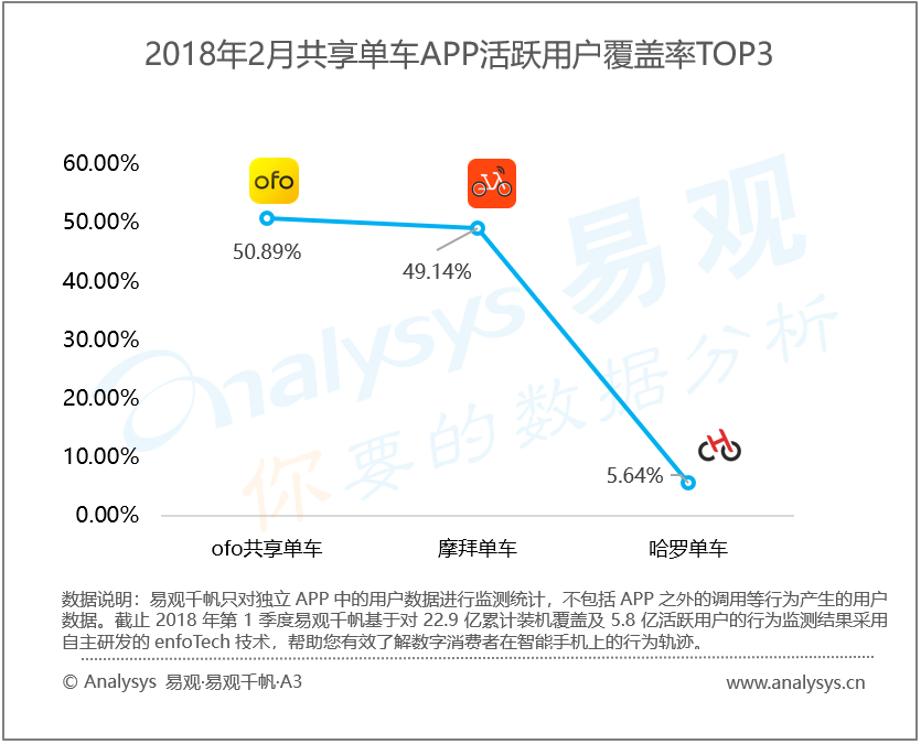 2018年2月共享单车数据分析(附全文)