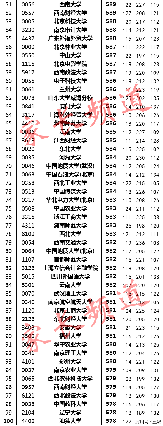 365所本一院校在川调档线汇总!理科最高688!
