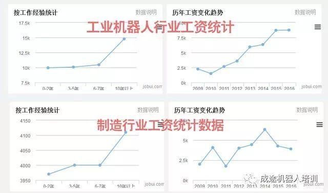 年后换工作,工业机器人应用行业薪资待遇怎么