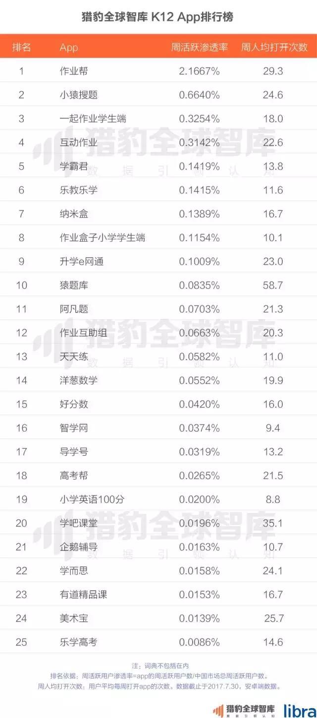 2017中国在线教育app排行榜:K12、英语培训未