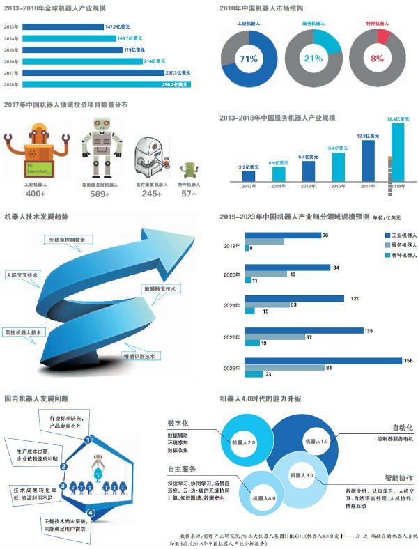 全球机器人市场规模近300亿美元