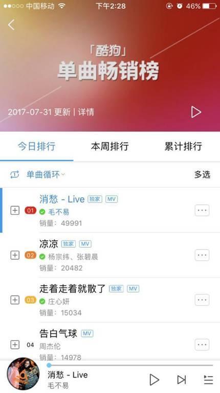 明日之子神曲《消愁》力压《凉凉》 登酷狗畅销榜首 明日之子神曲《消愁》力压《凉凉》 登酷狗畅销榜首