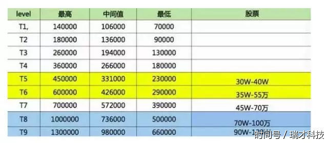 武汉瑞才科技:IT行业薪资到底有多高?看看这个