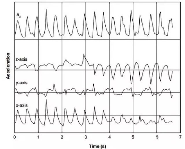 加速度传感器的应用有哪些 t018fe262dbeac6f347.jpg?size=640x516