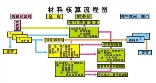 一张简单的成本会计工作流程图,让你每天早早