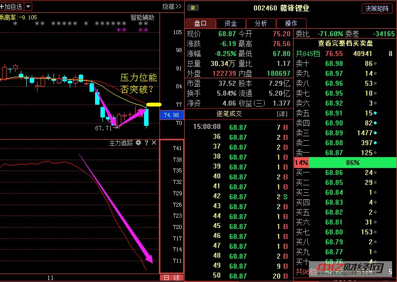 赣锋锂业002460:股价上攻无力再度暴跌,后期散