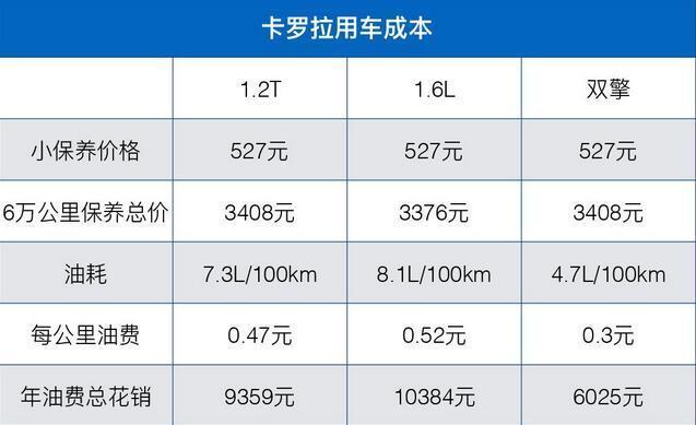 卡罗拉1.2t和1.6L选哪个?听老司机这么说当然是选它了!