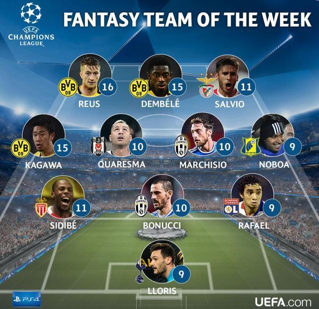 欧冠本轮最佳阵容 罗伊斯领衔香川真司入选 欧冠本轮最佳阵容 罗伊斯领衔香川真司入选