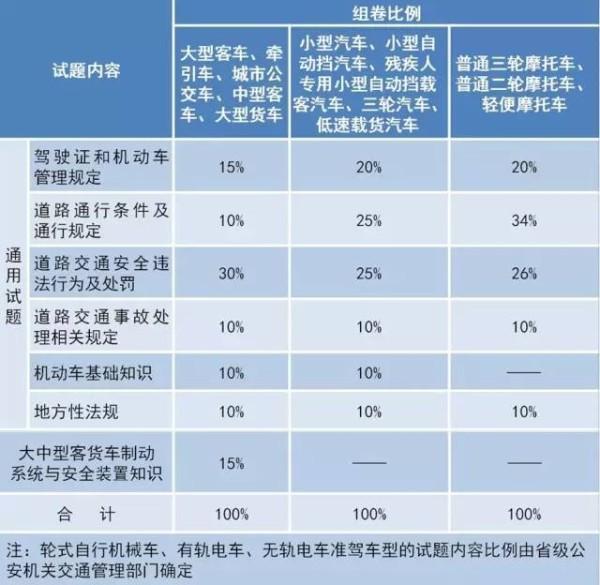 考驾照新规10月1日起正式实施,很多人的朋友圈都炸开了锅 - 云栖雅韵博客 - 云栖雅韵博客 考驾照新规10月1日起正式实施,很多人的朋友圈都炸开了锅 - 云栖雅韵博客 - 云栖雅韵博客