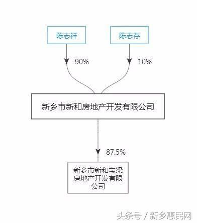 拿地楼面价超越孟电,直逼建业恒大,新乡卫辉地