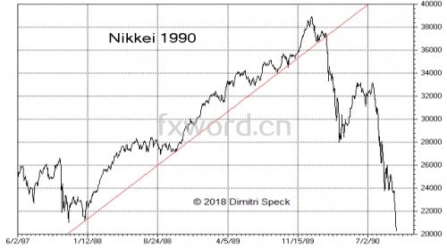 从1929、1987、1900年股市崩盘看美股2018