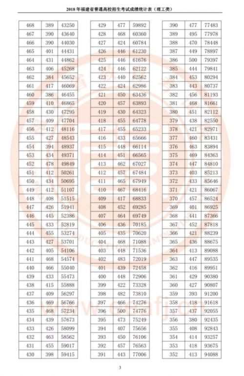 2018福建高考一分一位表完整版 文科理科总分