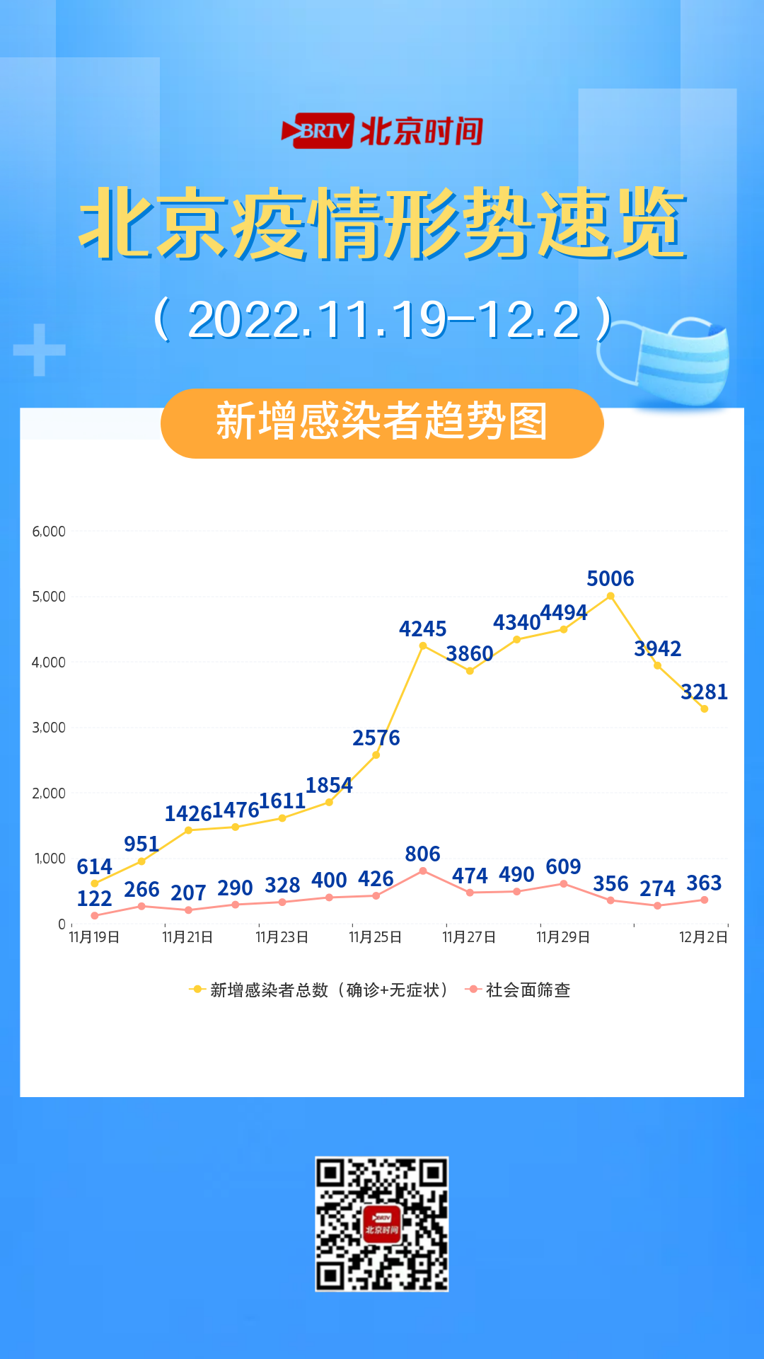 北京昨日新增本土703+2610，含363例社会面筛查人员_北京时间