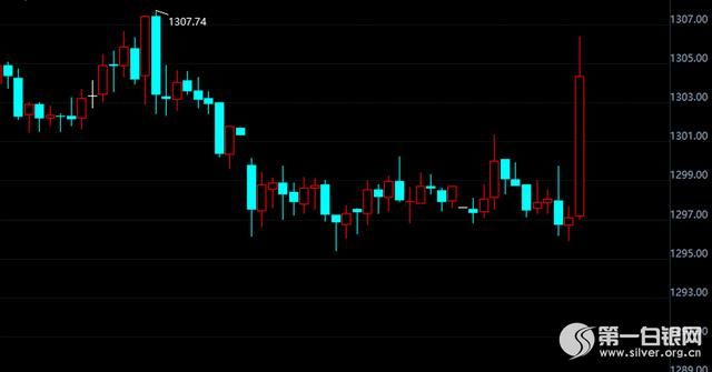 美元欧市强力拉升,黄金逆势暴涨近10美元,金价