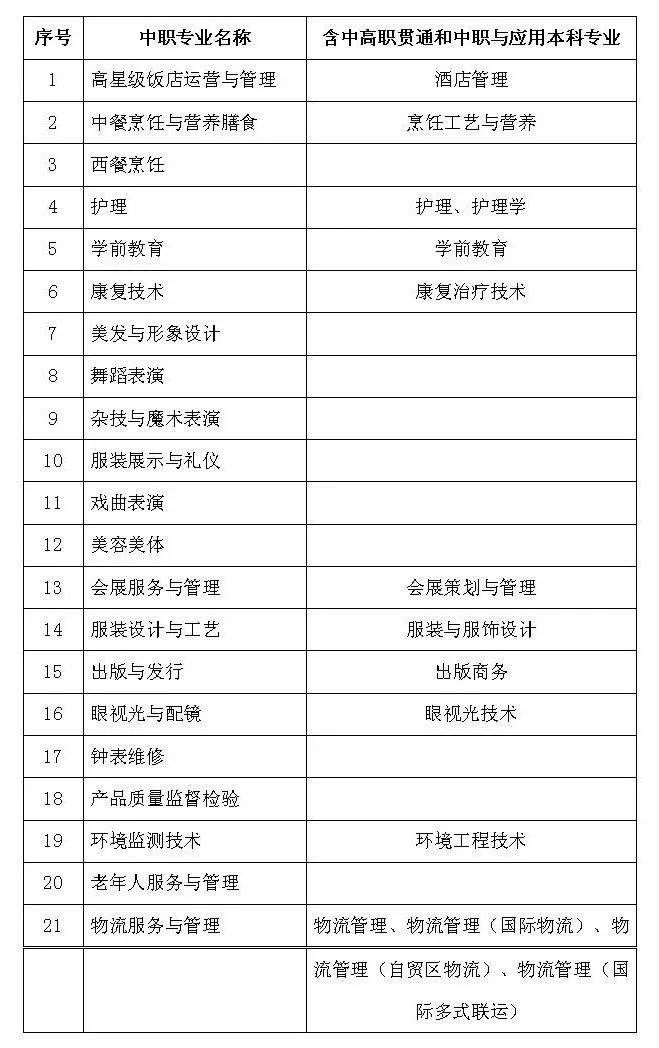 上海2018中本贯通和中高职贯通试点院校专