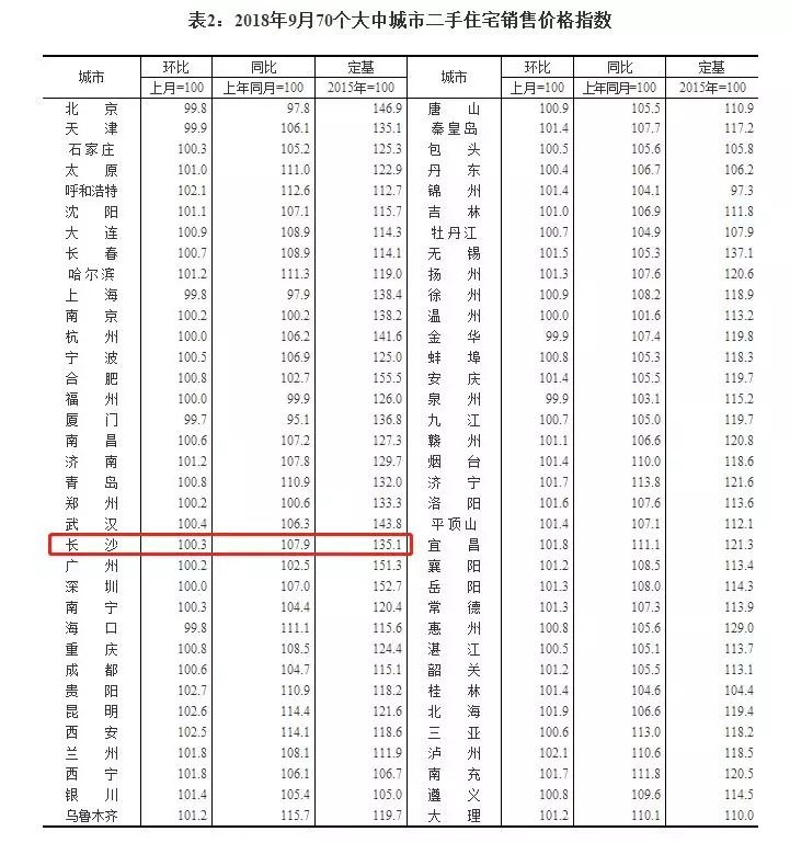 房价真跌了吗?9月70城房价官方数据来了!长沙