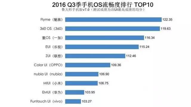 国产最流畅的手机操作系统排行榜,你的手机能