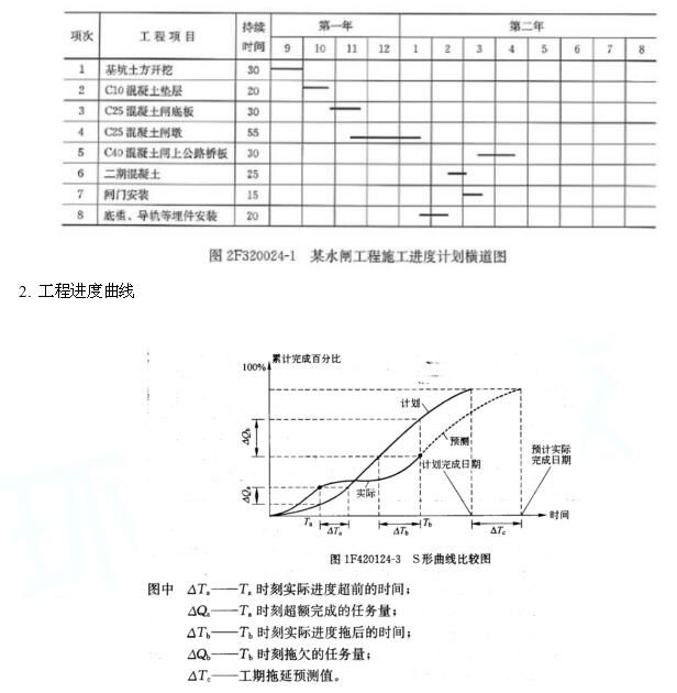 2018年一建《水利水电工程》考点:施工进度计