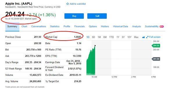 全球No.1!苹果市值首超1万亿美元 再创新纪录