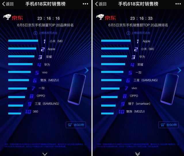 横扫618三大品类竞速榜 京东电器如何成就小米