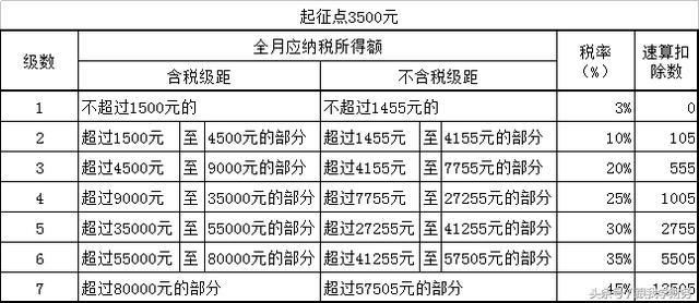 不会计算工资个人所得税的进来看吧,最新税率