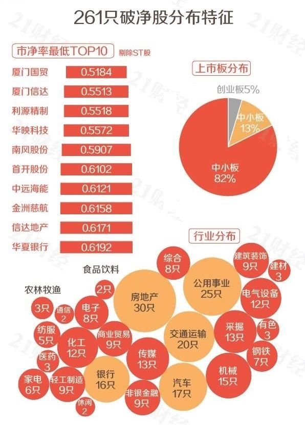 重磅!A股破净股票数量创历史新高!已有261只!