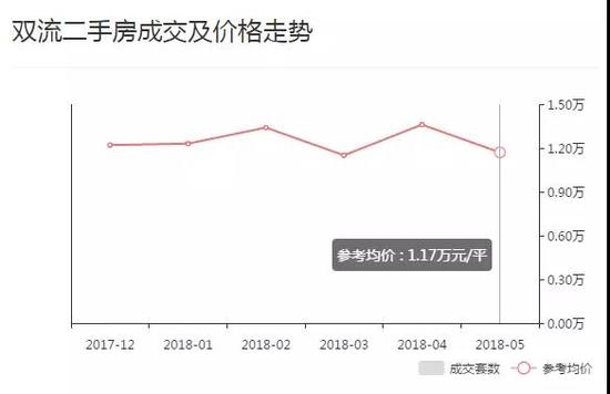 成都二手房成交价全面下跌!5月最高降幅超过2