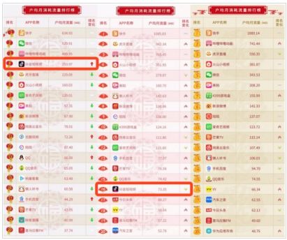 联通沃指数: 抖音户均月消耗流量低于48.76MB
