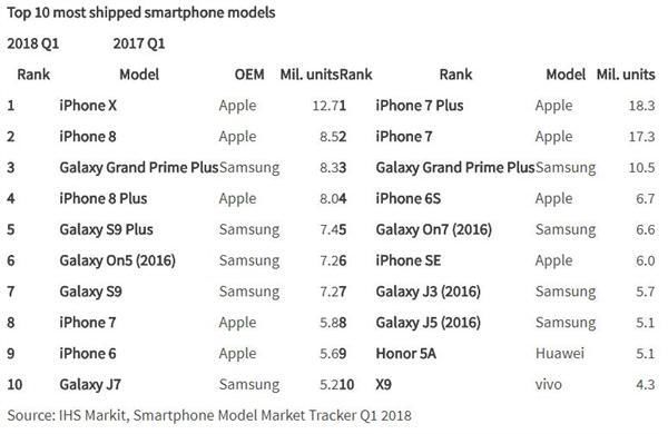 全球手机销量成绩:一季度还是iPhone天下,二季