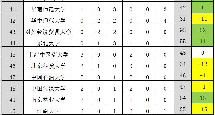 大学排名|第四轮与第三轮学科评估结果对比分