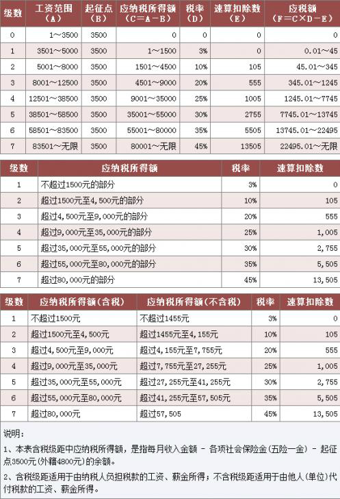 2018个人所得税起征点是多少? 2018年工资税