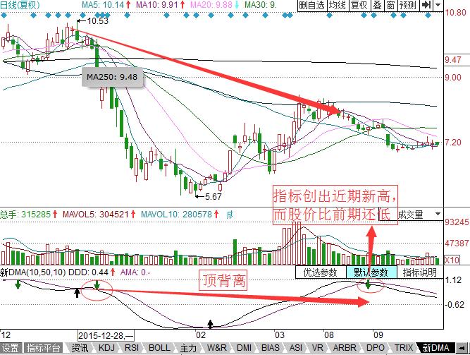 图解DMA指标在实战中的应用