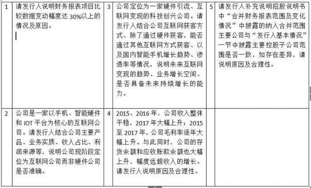证监会84问开审小米CDR发行申请,规范、信披