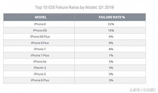 2018手机故障率排名,小米第二,三星意料之中